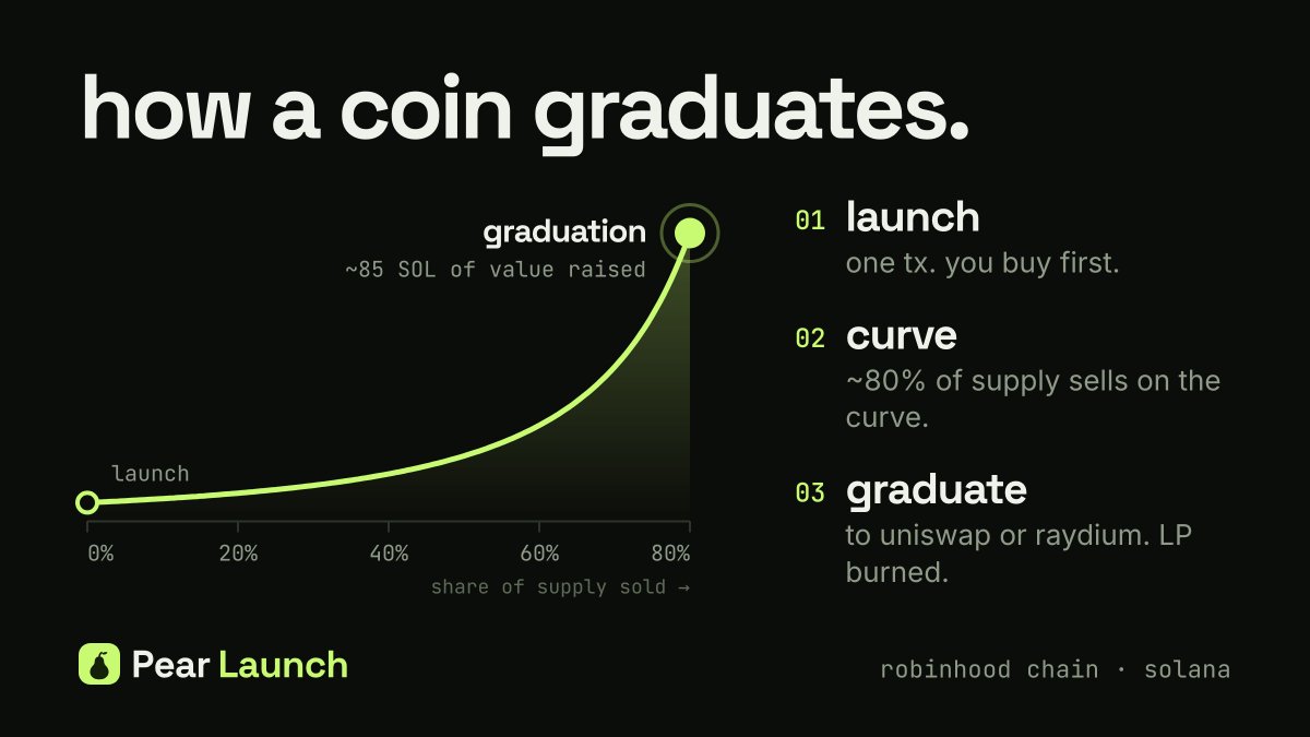 PearLaunch_'s tweet photo. how a coin graduates:

1. launch in one tx. your first buy is in the same tx, so nobody gets in before you
2. ~80% of supply sells on a bonding curve
3. curve fills → liquidity moves to uniswap v2 or raydium and the LP gets burned https://t.co/TEaAHQlAbp
