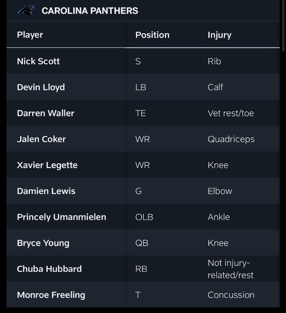 GetLoudSports's tweet photo. The Panthers injury report is looking ROUGH for week 4 vs Detroit… https://t.co/HSjzz2epcr