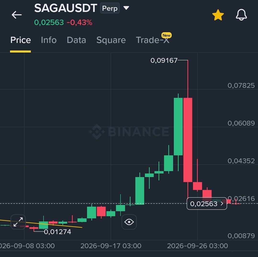 Trader_Kahinn's tweet photo. #saga $saga yüzde +550 yaptık

Süre 11 gün 100 koyan  550 bin yaptı

RT Beğeni rekoru hak ettik mi ? https://t.co/S3NHCPrvaD