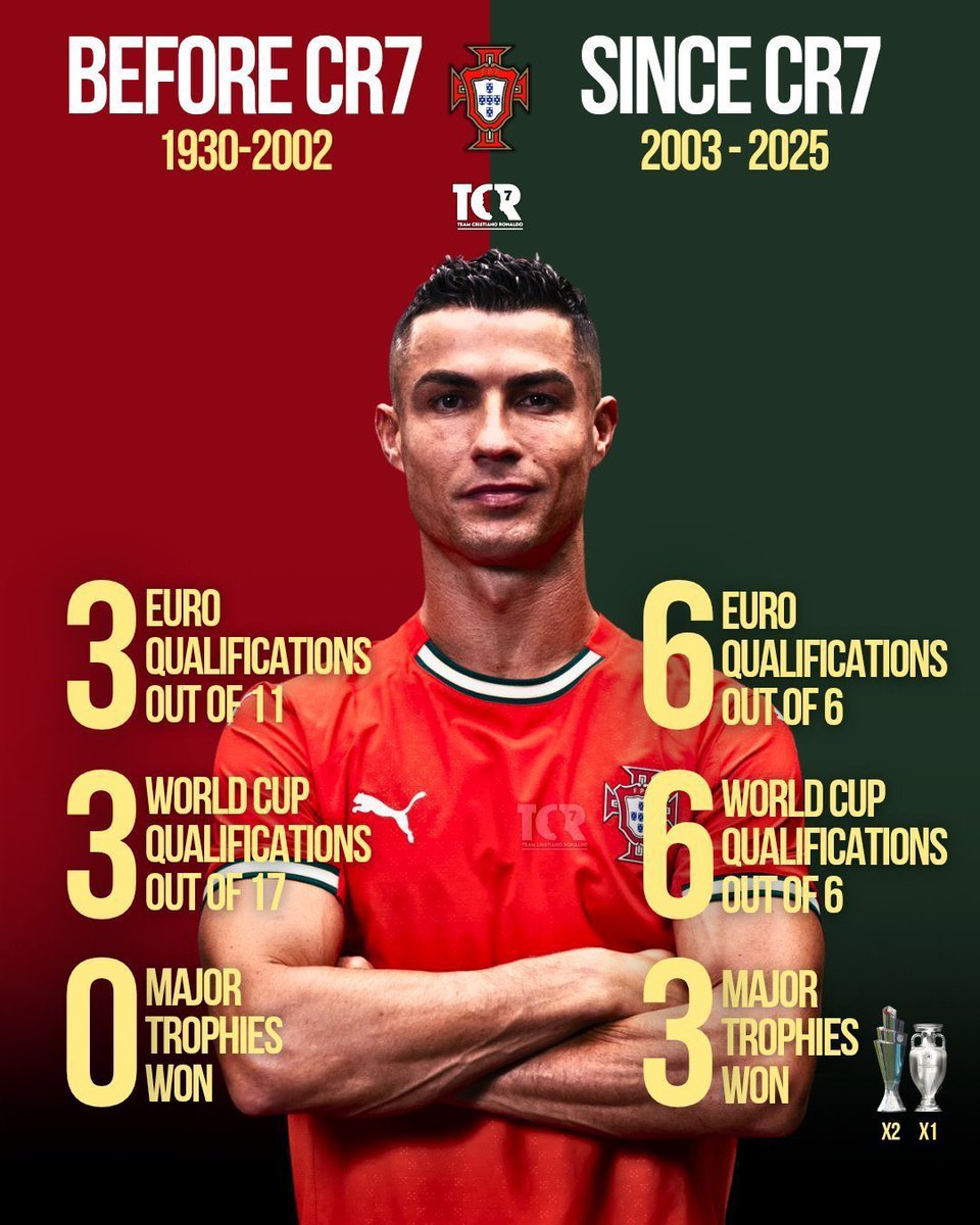 K7KO_scp's tweet photo. Transformou uma seleção e um país pequeno, numa seleção e um país gigante.

Atraiçoado pelo que o povo português é: invejoso e pouco ambicioso.

Obrigado por tudo melhor do mundo.🐐💚 
E que a Seleção portuguesa perca sempre, como perdia sem ti 🤞🏼 https://t.co/K54HSKRbiu