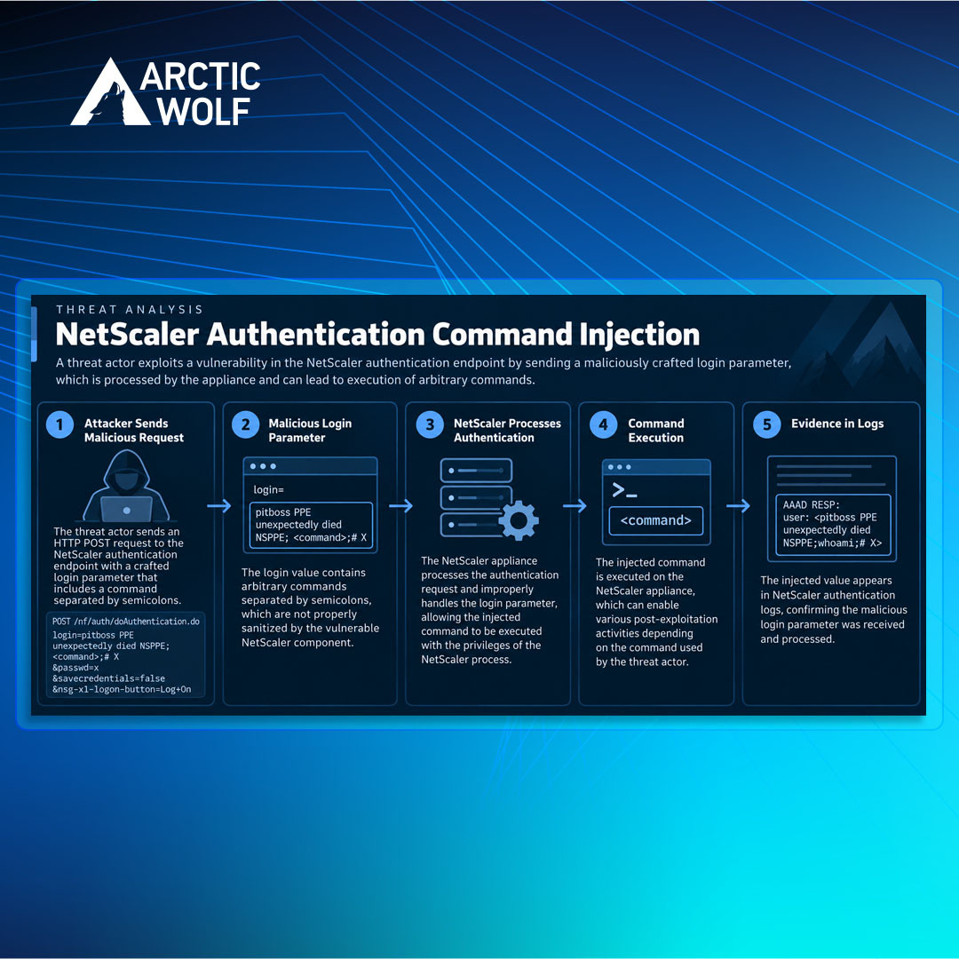 AWNetworks's tweet photo. Pack Alert: Arctic Wolf Labs observed active exploitation of Citrix NetScaler CVE-2026-88771 involving payload retrieval, script execution, reverse-shell attempts, and post-exploitation tooling. The objective appears to be long-term access. Learn more:  https://t.co/h9y0AUaPlN https://t.co/WewBEWlsFh