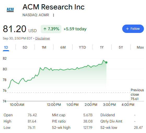 CVCResearch's tweet photo. Fairly mild reaction today IMO to $ACMR's once a year backlog disclosure of +88% y/y. 

Consensus has revenue growing ~30% y/y in both CY26 &amp; CY27, which feels quite low relative to backlog growth. 

Stock is still down (36%) in Q3. https://t.co/eWOxZ27vcm