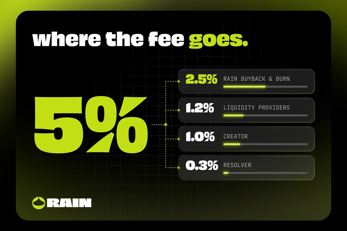 Rain__Protocol's tweet photo. How does a platform on Rain make money?

Traders pay a 5% fee on every trade and the protocol splits that fee between the roles that make a market work: the liquidity providers who fund the pool, the creator who launches the market, and the resolver who settles the outcome.

Run every role yourself, or share them with your users. Your platform, your call.