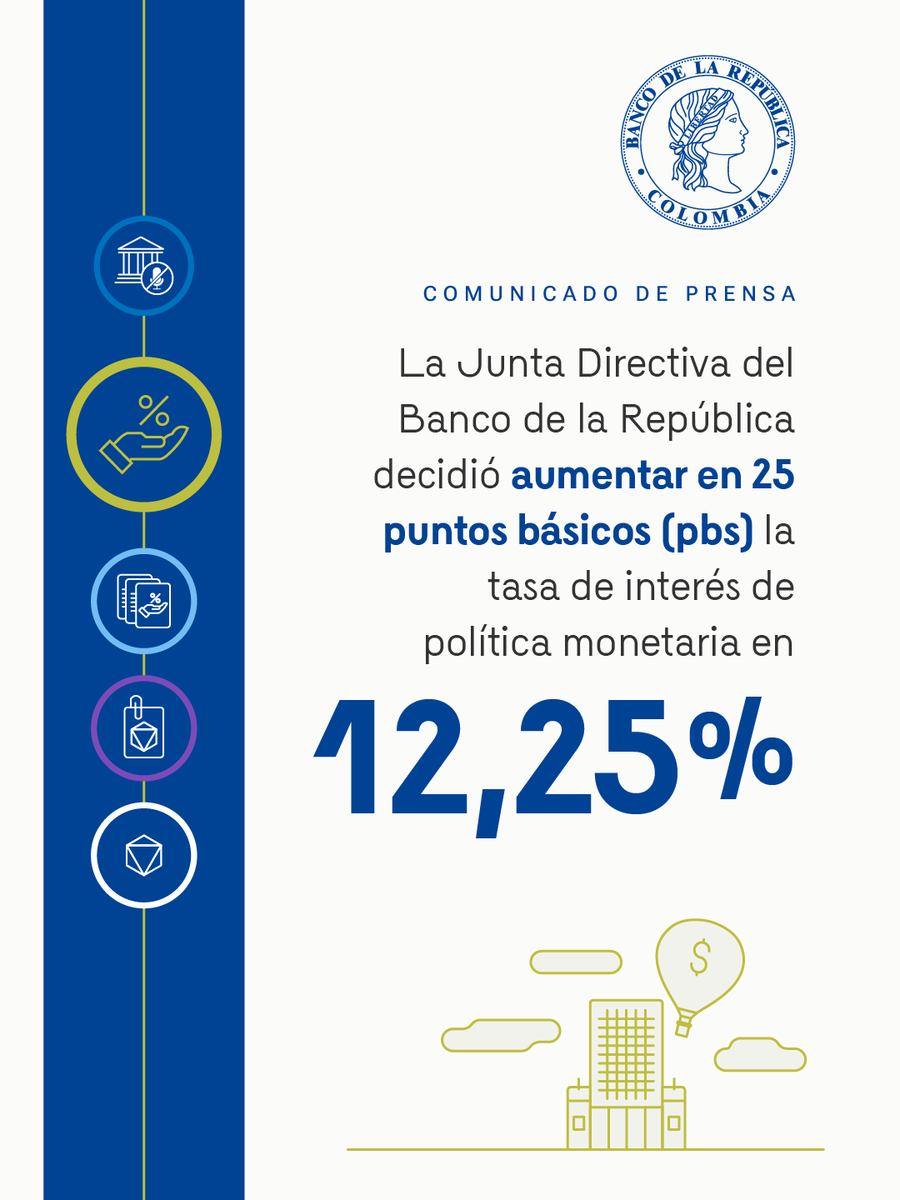 BancoRepublica's tweet photo. Decisión de política monetaria: En su reunión de septiembre la #JuntaBanRep decidió por mayoría aumentar en 25 puntos básicos (pbs) la tasa de interés de política monetaria a 12,25%.

Más información en el comunicado de prensa 👉 https://t.co/diz28k17FI

La decisión adoptada por la Junta Directiva mantiene una política monetaria restrictiva, consistente con la perspectiva de una senda de inflación decreciente en 2027. La información futura sobre los efectos del fenómeno de El Niño, el proceso de recuperación después del terremoto, y las medidas de política fiscal, serán importantes para las próximas decisiones de política monetaria.