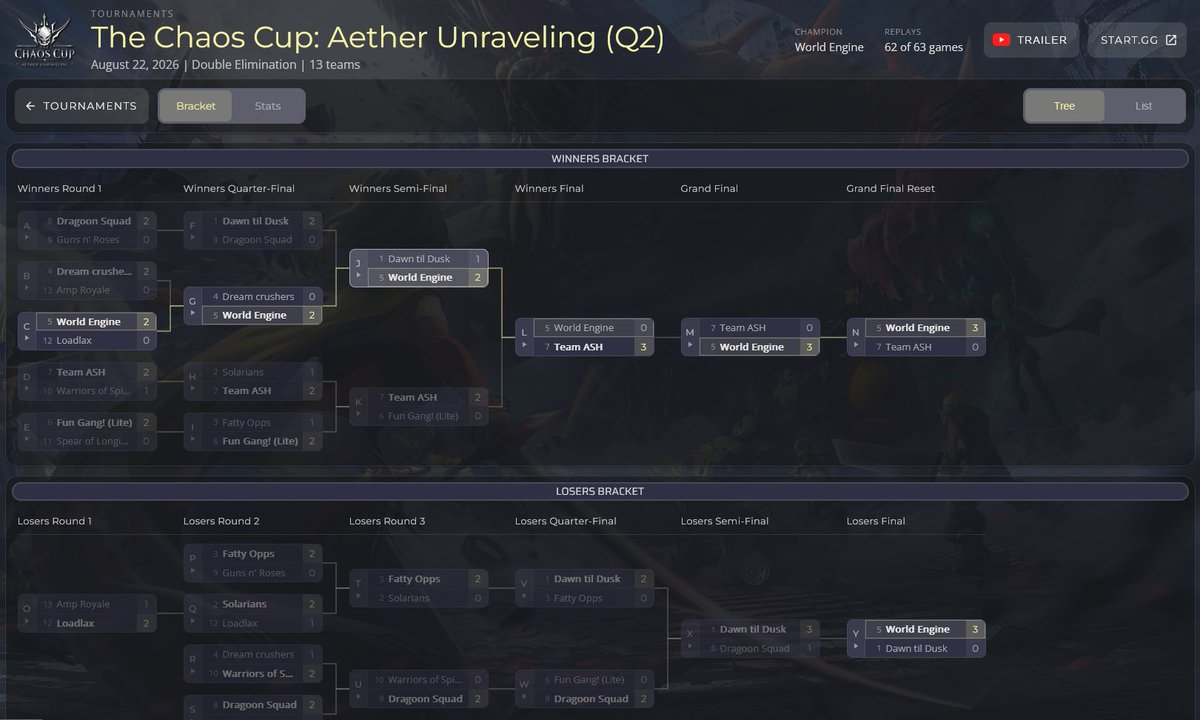DissidiaDB's tweet photo. A new major feature of the database is out!

The Tournaments section hosts stats and replays for Unofficial DDFF Tournaments.

✦ Check out player, character, and ability stats
✦ Watch replays from past tournaments in minimap format

https://t.co/ZZsZTricWU
#DISSIDIA #DDFF https://t.co/rcI0ykeC7H