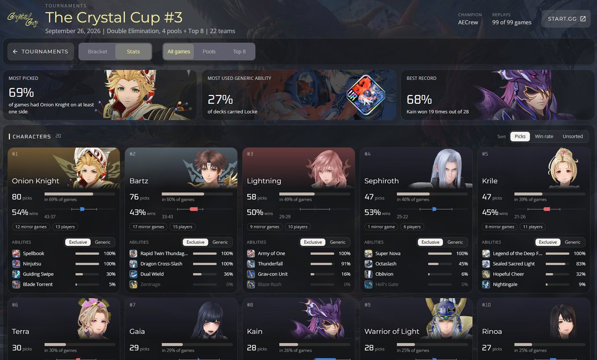 DissidiaDB's tweet photo. A new major feature of the database is out!

The Tournaments section hosts stats and replays for Unofficial DDFF Tournaments.

✦ Check out player, character, and ability stats
✦ Watch replays from past tournaments in minimap format

https://t.co/ZZsZTricWU
#DISSIDIA #DDFF https://t.co/rcI0ykeC7H