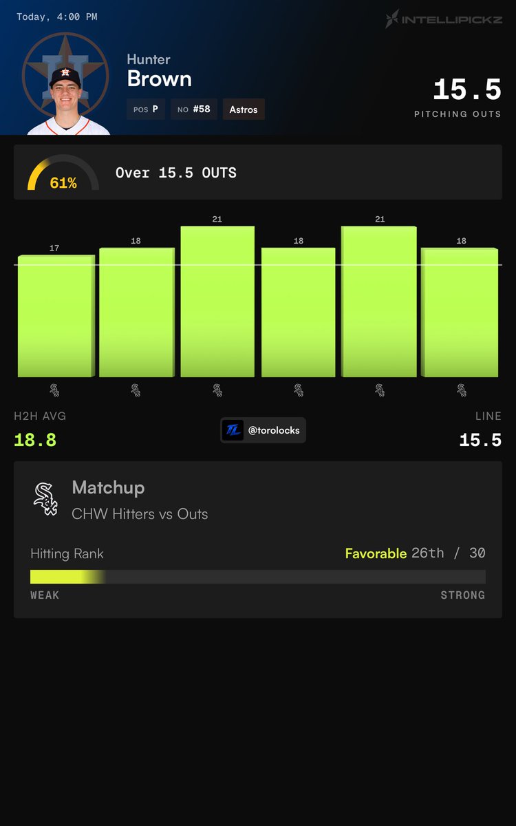 ToroLocks's tweet photo. ⚾️ MLB POTD ⚾️

• Hunter Brown Over 15.5 Outs 

• 61% Lean Over 🎯

• Over In 6/6 H2H Games 📈

• White Sox Rank 26/30 vs Pitcher Outs
(EASY Matchup)

• Astros Used 8 Arms yesterday 

• Must Win Game for the Astros

📊 Use code TORO for 20% off @IntelliPickz 

#Gambling𝕏 #PrizePicks #ChaseTheFight #PostSeason