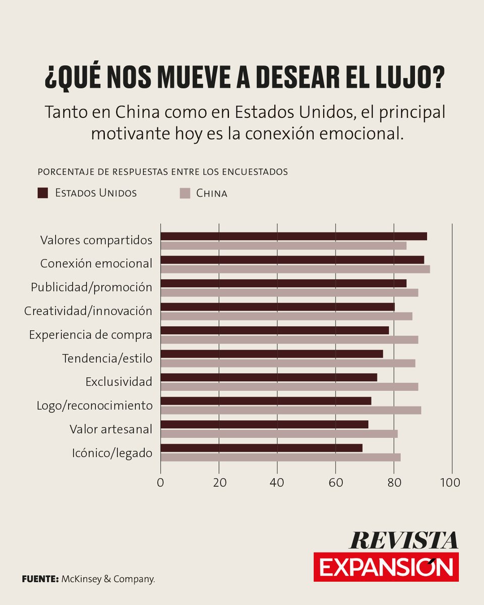 ExpansionMx's tweet photo. El lujo está cambiando. Las nuevas generaciones ponen más peso en las experiencias, el bienestar, la conexión emocional y la cultura local que en el estatus o los bienes materiales.

La industria global del lujo podría alcanzar 700,000 millones de dólares hacia el final de la década, con un crecimiento anual de entre 4 y 6%, de acuerdo con McKinsey & Company.

Hoy, para muchos consumidores, el lujo ya no se trata de presumir una bolsa o un vestido, sino de vivir una experiencia única.

¿Qué te parece?

#RevistaExpansiónSeptiembre2026