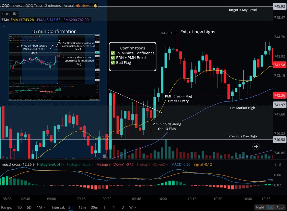 SoFlowTrading's tweet photo. Behind today’s QQQ setup 🎯

My confirmations: 
✅ 15-Minute Confluence 
✅ PDH + PMH Break 
✅ Bull Flag

The 15-minute chart gave us confirmation. 
The 2-minute chart gave us a clear view of the breakout and entry.

It all goes back to the fundamentals → levels and flags.

I’ve said it before, and I’ll say it again: paying attention to structure relative to your levels helps confirm your bias before you enter a trade.

Price broke above previous day high and formed a bull flag above that level. It then broke premarket high and pushed higher.

Know your levels. Read the structure. Wait for confirmation.