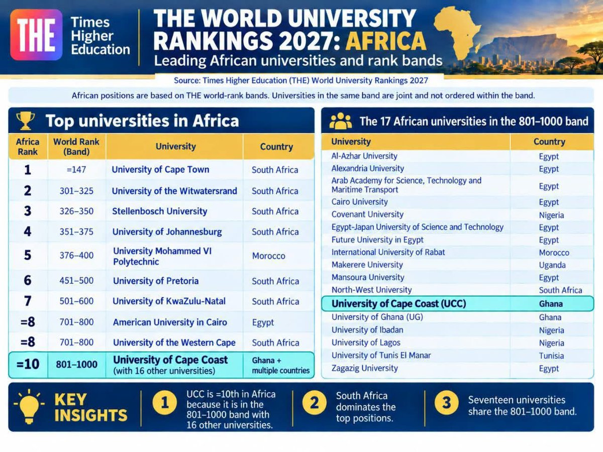 UEWCampus360's tweet photo. *‼️❤️ BREAKING NEWS ❤️‼️*

For the *6th time, UCC* has been ranked the *No.1 university in Ghana* and the *No.1 University in West Africa* in the _*Times Higher Education University Rankings.*_

 UCC is also the *10th-ranked university in Africa.*

*Congratulations, UCC🤝💯🕺❤️❤️ https://t.co/AGJAFdhwOf