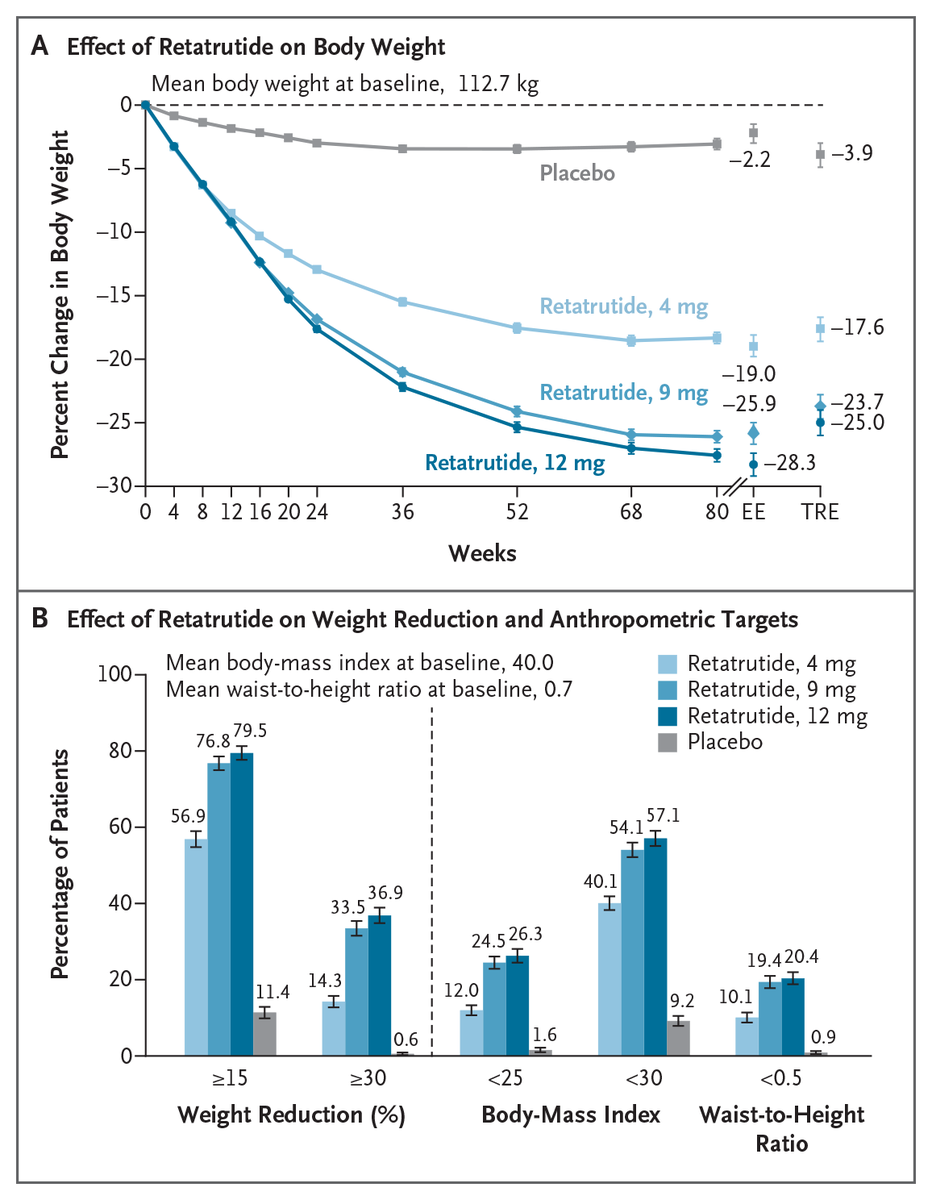 NEJM's tweet photo. Original Article: Retatrutide, a Triple Hormone Receptor Agonist, for Treatment of Obesity (phase 3 TRIUMPH-1 trial) https://t.co/kzuY57bUTX 

#Endocrinology https://t.co/8hhDuZg8nY
