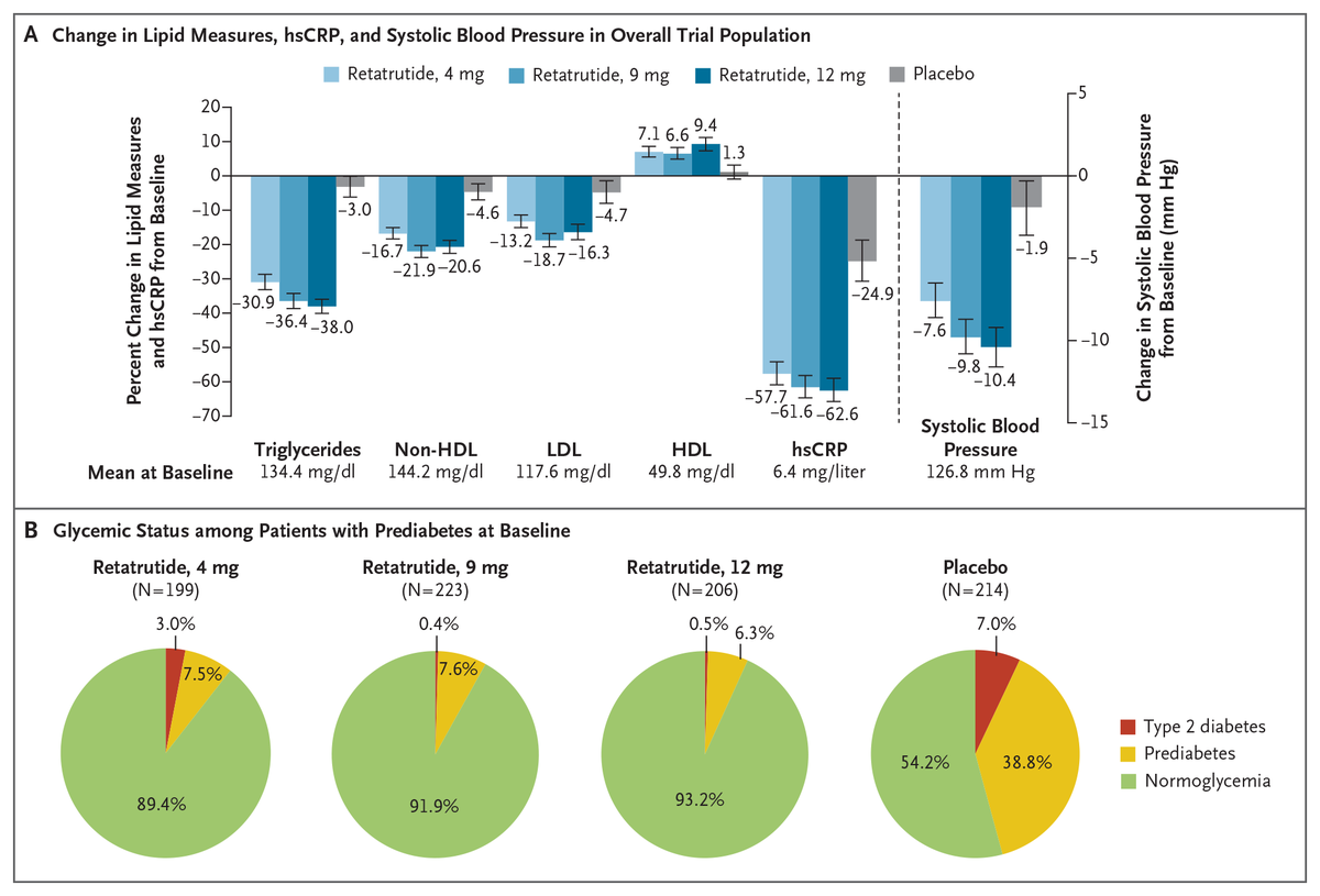 NEJM's tweet photo. Original Article: Retatrutide, a Triple Hormone Receptor Agonist, for Treatment of Obesity (phase 3 TRIUMPH-1 trial) https://t.co/kzuY57bUTX 

#Endocrinology https://t.co/8hhDuZg8nY