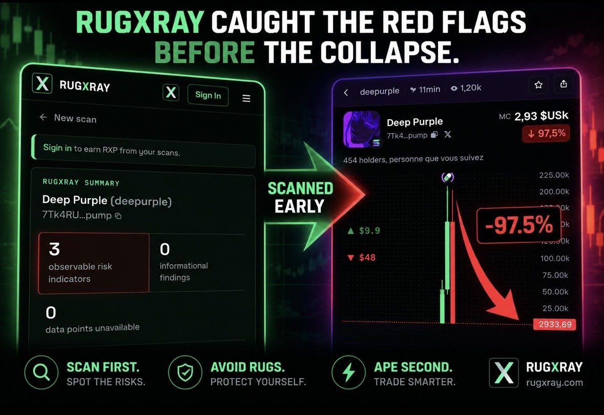 RugXray_'s tweet photo. 🚨 RugXray caught the red flags before the rug.

⚠️ 3 risk indicators detected.
Shortly after: −97.5% 📉

Scan first. Ape second.

$RUGXRAY #Solana #Memecoin https://t.co/UsgyTAcBhg