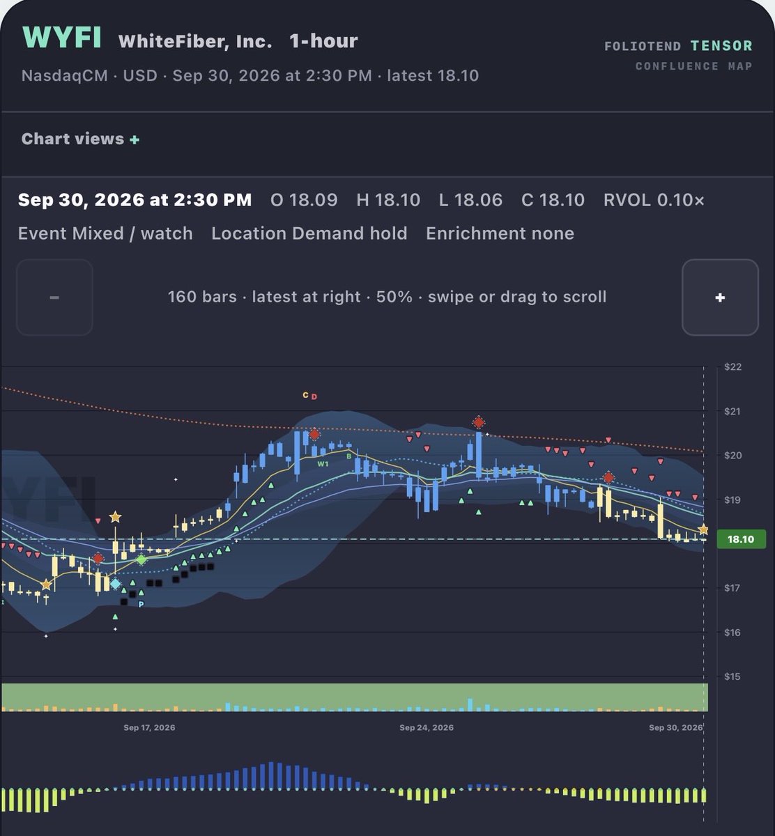 $WYFI Waiting for 1H Swing signals 
 [📷](https://pbs.twimg.com/media/HTfI4qCWQAA7cDs.jpg) https://pbs.twimg.com/media/HTfI4qCWQAA7cDs.jpg https://pbs.twimg.com