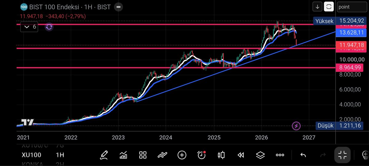 incesuleyma's tweet photo. Dolar bazlı zırtladı
Şimdi sıra TL bazlı da hadi oğlum sende zırtla https://t.co/1OD5r7CgyO