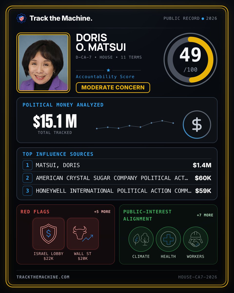 TurnLeftPAC's tweet photo. @trackthemachine gives Doris Matsui a 49/100 accountability score. Turn Left endorses @maiforus
Vote #MaiVang for CA-07 on Nov 3. #TracktheMachine https://t.co/dDQ5ObFxXw