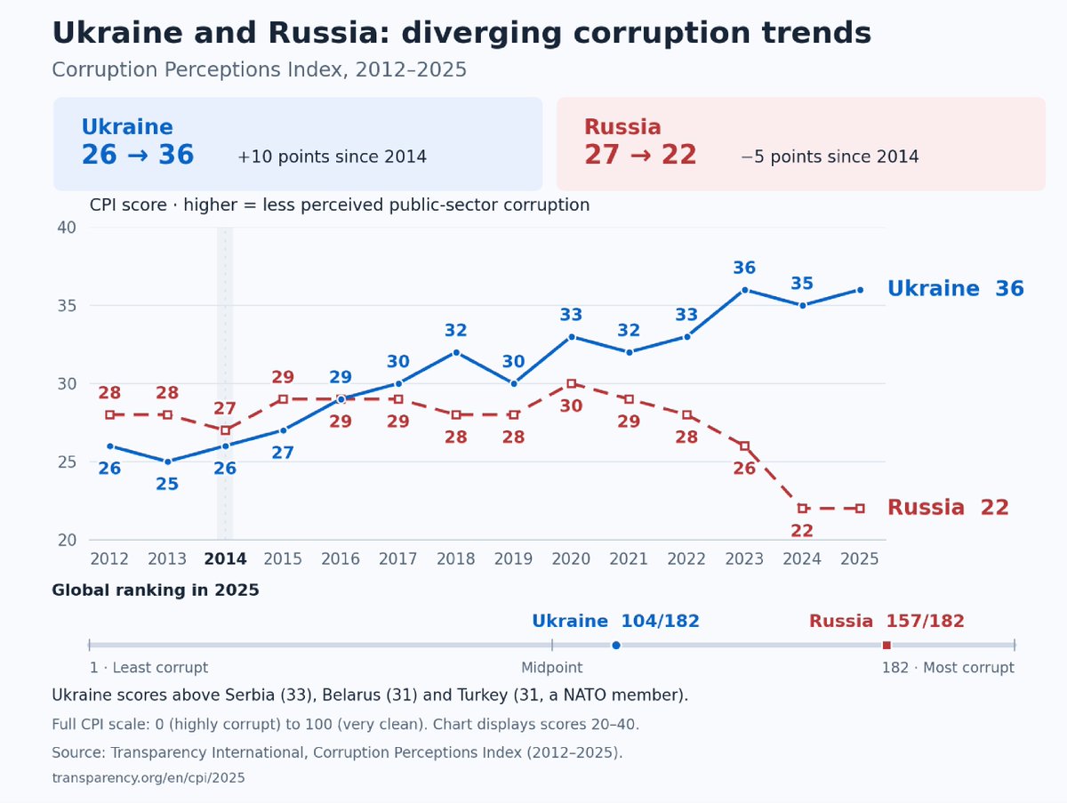 LibbySnowflak's tweet photo. Ukraine threw out its russian puppet in 2014 and has been reducing corruption since. russia is led by thieves and has only gotten worse.

Never invest in russia. The further from moscow, the less corrupt.

Chart: Corruption Perceptions Index. Higher means less corruption. https://t.co/xm5Mc7fWpX