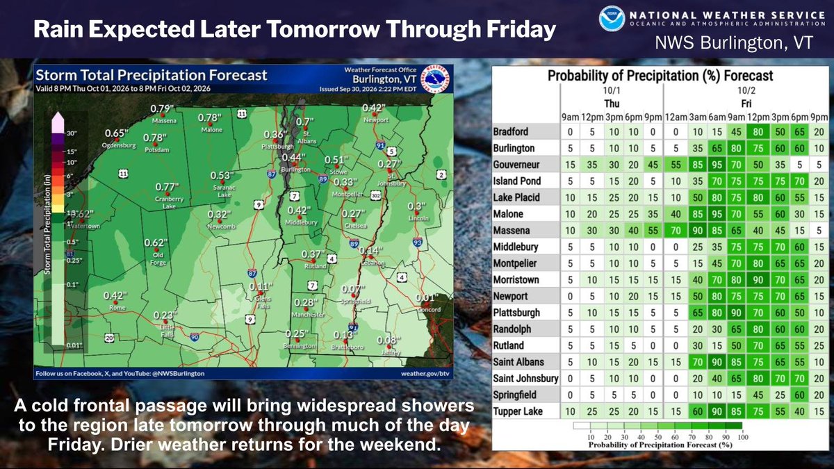 NWSBurlington's tweet photo. Shower chances will increase late tomorrow, continuing thru Fri as a cold front crosses the region. The rain will be light to moderate at times, with the highest rainfall amounts in the northern mountains. Showers taper to an end Fri eve, giving way to dry weather for the weekend https://t.co/ktv3ugYIT6