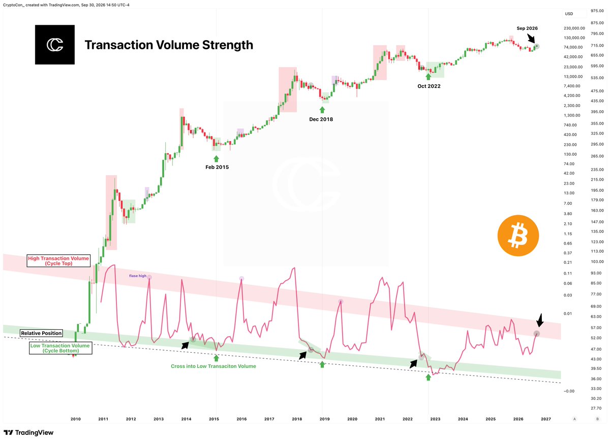 CryptoCon_'s tweet photo. Because of the shallow low, some indicators like Transaction Volume Strength didn't fully reset and are already back at cycle top levels of strength.

There have been instances of visiting this zone and it not being a cycle top (Sep 2012, Jan 2016, Jun 2019), but it is at least a place that triggers a deep pause.