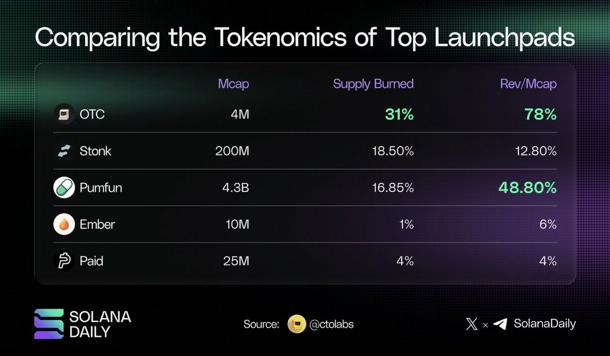 chunkyonchain's tweet photo. solana:MukLDtJ8Cx9DxLbeyLRSWPSposTMWuwHANbuaudpump ran to 7m+ mcap (Remember yesterday I called it below 3m) Saw this chart below last night and knew we had it easy.

Yes I am playing it smart and sold some of my bag. But I do still think it is undervalued. https://t.co/i0JSw2ML1K