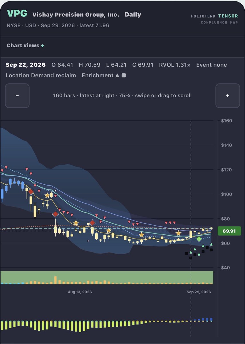 $VOG Swing signals in 1H, looking good as a reversal 
 [📷](https://pbs.twimg.com/media/HTfIuNEWIAEbBGM.jpg) https://pbs.twimg.com/media/HTfIuNEWIAEbBGM.jpg htt