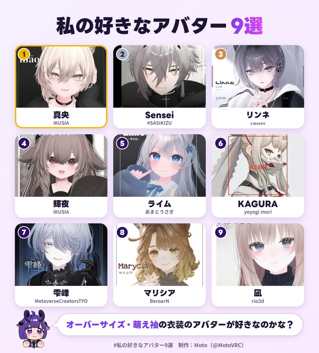 SyeruSun's tweet photo. 私の好きなアバター1位は、真央でした！
あなたも好きなアバター9選を作ってみる▼ https://t.co/UYuCtEdmYU #私の好きなアバター9選 https://t.co/epTO8z8akY
