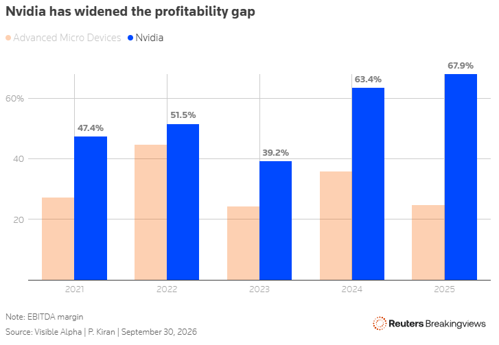 PranavKiranBV's tweet photo. 2/8 𝗧𝗵𝗲 𝗣𝗿𝗼𝗯𝗹𝗲𝗺: The Software Moat 
$NVDA’s superpower isn’t just GPUs. It’s bundling CUDA to clients in AI, robotics etc.
Result: A widening profitability gap.
• $NVDA EBITDA margin: ~60%+
• $AMD : Much lower (See chart below) 📉 https://t.co/DR0AZd9ehA