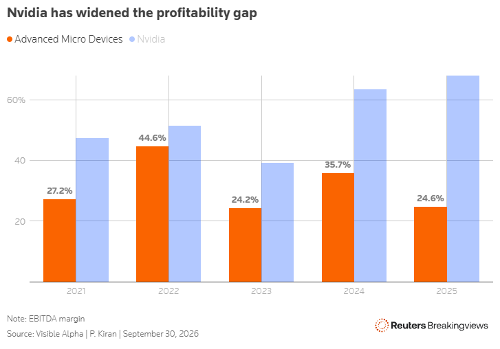 PranavKiranBV's tweet photo. 2/8 𝗧𝗵𝗲 𝗣𝗿𝗼𝗯𝗹𝗲𝗺: The Software Moat 
$NVDA’s superpower isn’t just GPUs. It’s bundling CUDA to clients in AI, robotics etc.
Result: A widening profitability gap.
• $NVDA EBITDA margin: ~60%+
• $AMD : Much lower (See chart below) 📉 https://t.co/DR0AZd9ehA