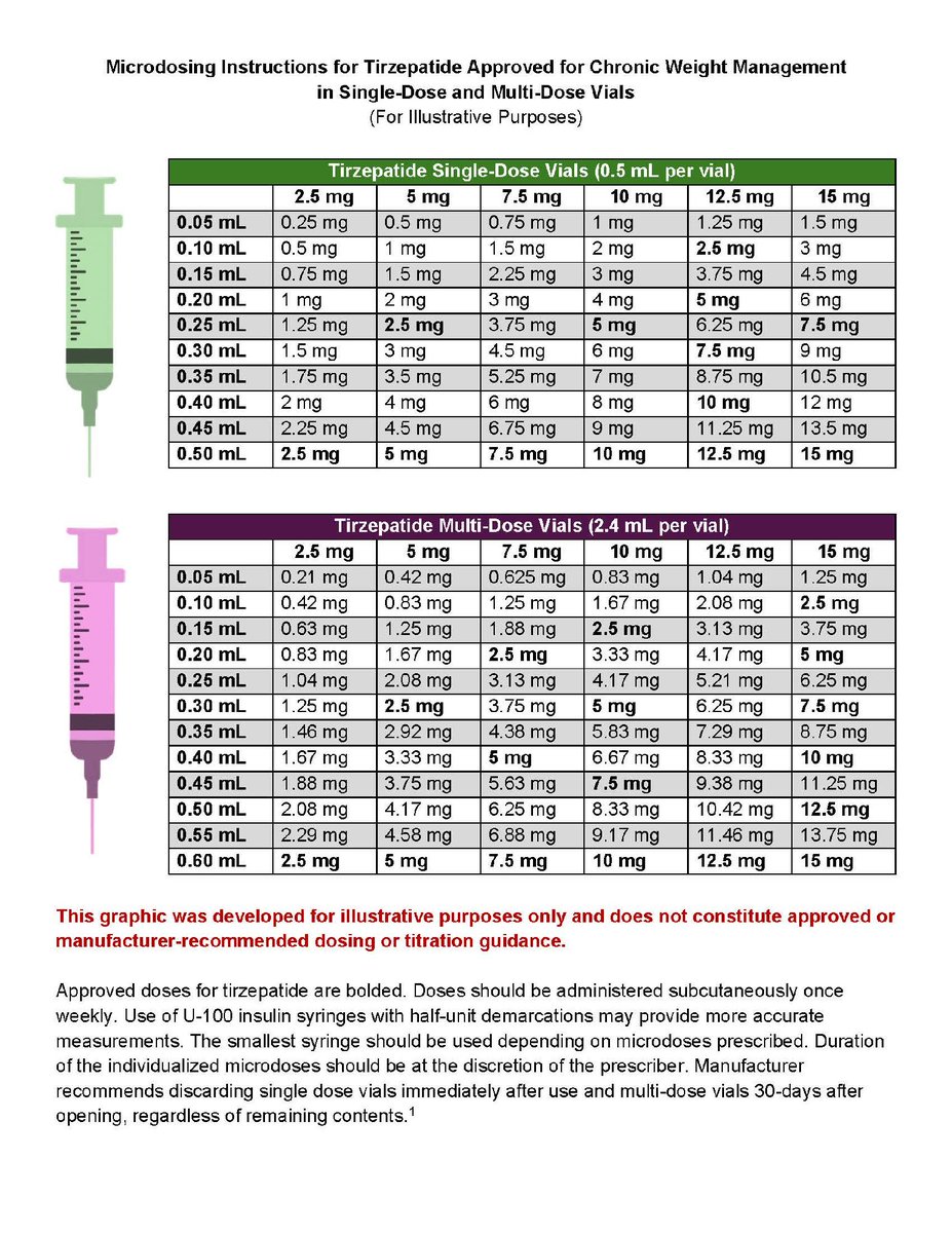 ADA_Pubs's tweet photo. Microdosing tirzepatide vials may improve GLP-1RA access, affordability, and tolerability but also presents risks of contamination, infection, and dosing errors, warranting education and precaution.

Read here ➡️ https://t.co/rITP2jLkXx

@AmDiabetesAssn @ADA_DiabetesPro https://t.co/WdWPblTCmo