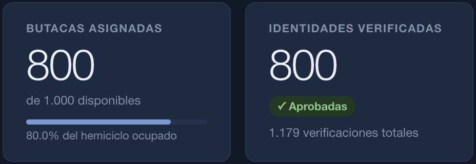 cabildoven's tweet photo. 800 Butacas ocupadas! 800 Ciudadanos Verificados por el innovador sistema del Cabildo. 800 ciudadanos con compromiso cívico.
Hagamos de Venezuela una democracia real, diaria y digital. #VivaLaDemocracia #GeneraciónIndependencia https://t.co/KRJUiNJvd2