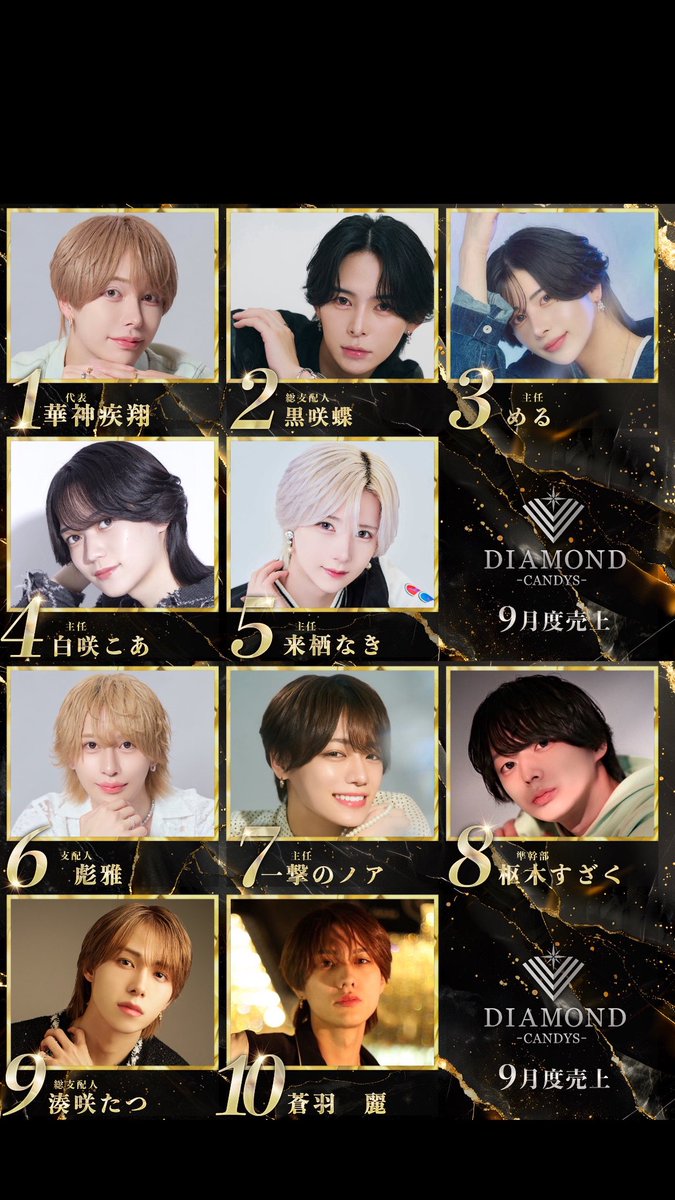 diamondbycandys's tweet photo. #CANDYSDIAMOND

🏆2026年9月度売上ランキング🏆

­­--­­--­­--­­--­­--­­--­­--­­--­­--­­--­­--­­--­­--­­--­­---­­--­­--­

No.1  華神疾翔　代表💎✨
@yamato_diamond 

No.2  黒咲蝶　総支配人💎✨
@ageha_black77 

No.3 める　主任💎✨
@melx_diamond 

No.4 白咲こあ　主任💎✨
@koashirosaki 

No.5 来栖なき　主任💎✨
@krs_naki 

No.6 彪雅　支配人💎✨
@osushioniisan 

No.7一撃のノア　主任💎✨　
@noa_111212 

No.8 枢木すざく　準幹部💎✨

No.9 湊咲たつ　総支配人💎✨

No.10 蒼羽麗　💎✨

#gd 
#groupdandy