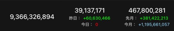 hann1540's tweet photo. 9月ファン活稼ぎ数
『11億9000万』でした。
自己ベスト更新 https://t.co/3O1s9v7nRv
