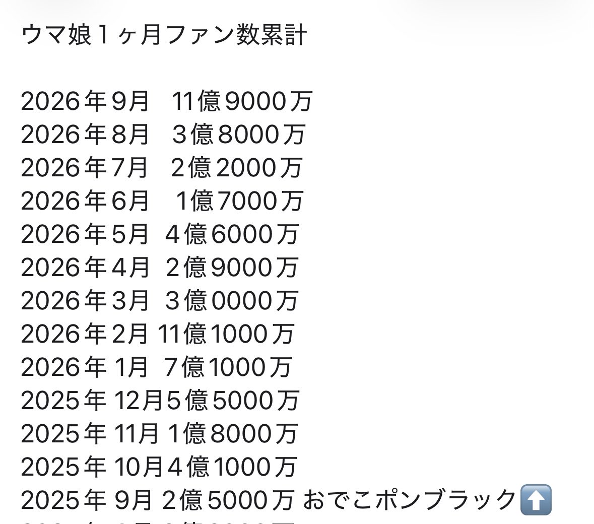 hann1540's tweet photo. 9月ファン活稼ぎ数
『11億9000万』でした。
自己ベスト更新 https://t.co/3O1s9v7nRv