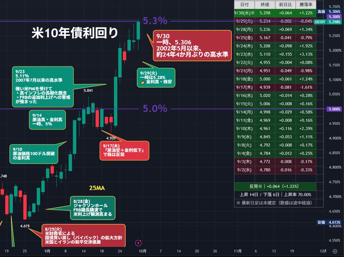 nicosokufx's tweet photo. 🇺🇸米10年債利回り「一時 5.306％」⚠️

👉2002年5月以来、約24年4か月ぶりの高水準 https://t.co/FltgU4rTUd