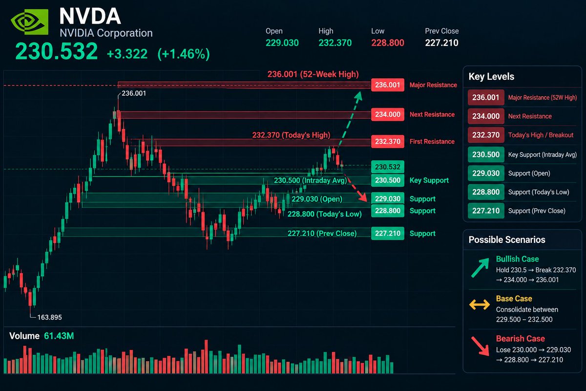 $NVDA — My afternoon trading map is simple. 📊
Price: $230.53 (+1.46%)
🟢 Bull case:
Hold $230.5 → break $232.37 → $234 → $236
🟡 Base case:
Consolidate between