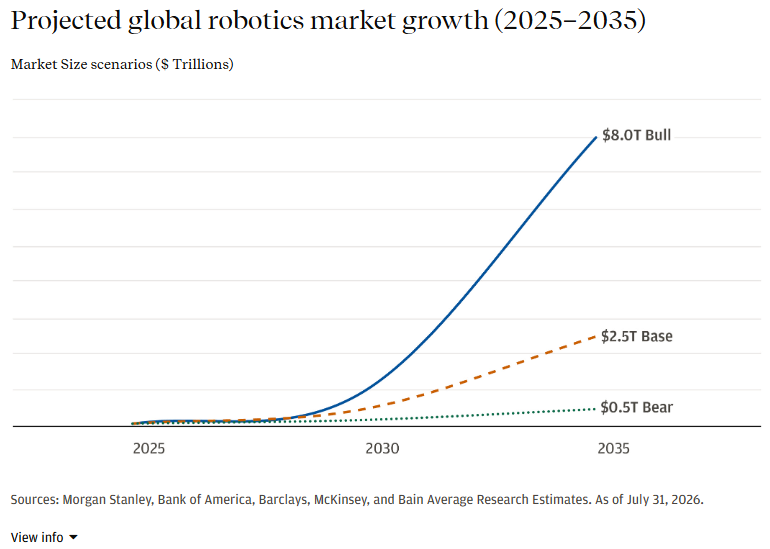 PranavKiranBV's tweet photo. 3/8 𝗧𝗵𝗲 𝗖𝗼𝘂𝗻𝘁𝗲𝗿-𝗠𝗼𝘃𝗲 Li’s World Labs and their "world models" focus on spatial intelligence to train robots. Inside $AMD it can replicate Nvidia’s full-stack advantage.
• Robotics mkt: $2.5T by 2035 (JPM)
• Humanoid output: Doubling every 6 months (Epoch AI) https://t.co/p3bT257OIe