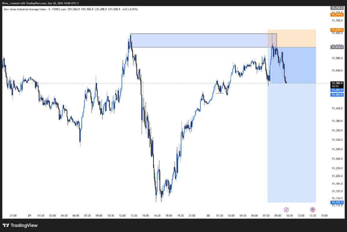 __Riwo's tweet photo. US30 sell printed
slp
1:9RR TP
#slp #study #consistency #forex $US30 https://t.co/OyMFeECX5S