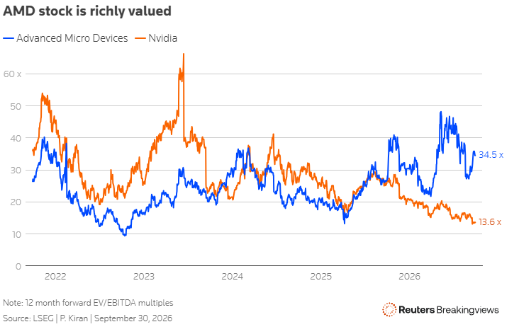 PranavKiranBV's tweet photo. 4/8 𝗧𝗵𝗲 𝗖𝘂𝗿𝗿𝗲𝗻𝗰𝘆 Why now? Despite $NVDA’s higher margins, $AMD’s stock is trading at a premium multiple.
• $AMD : ~34x (12-month forward EV/EBITDA) 
• $NVDA : ~13x 
Expensive equity is your strongest currency for a strategic asset. 💰 https://t.co/Wuf2U7cBRH