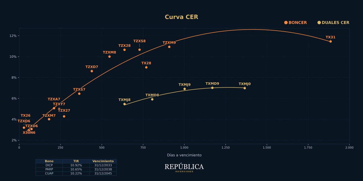 RepublicaInv's tweet photo. Curva CER. Cuál te llevás? Hay respuesta correcta https://t.co/tW6iKUOy9g