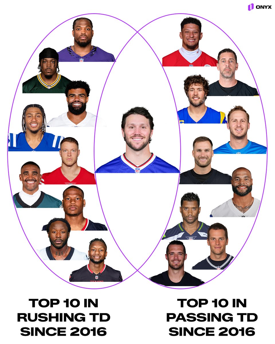 OnyxOdds's tweet photo. The NFL has literally never seen an offensive machine like Josh Allen https://t.co/PjF7htZdYC