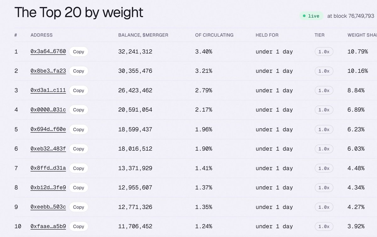 mergerclick's tweet photo. The flywheel starts with the top 20 holders.

https://t.co/Y8Vt70LP3O

The first cycles of Holder Rewards pay the twenty heaviest $MERRGER holders by weight: amount times holding time, read from the chain at one block, paid in ETH, one transfer each, receipt published.

The rest of the holders are next. A rule for every other segment is being written now, so that holding below the Top 20 earns its own place in the cycle. It lands on https://t.co/Y8Vt70LP3O when it is built, and the docs explain it the same day.

Where you stand today is live on the site. The Top 20 is ranked again at every snapshot, so a place is earned, not kept.

Hold. Get weighed. Get paid.

$MERRGER