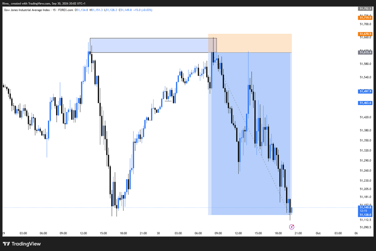 __Riwo's tweet photo. US30 sell printed
slp
1:9RR TP
#slp #study #consistency #forex $US30 https://t.co/OyMFeECX5S