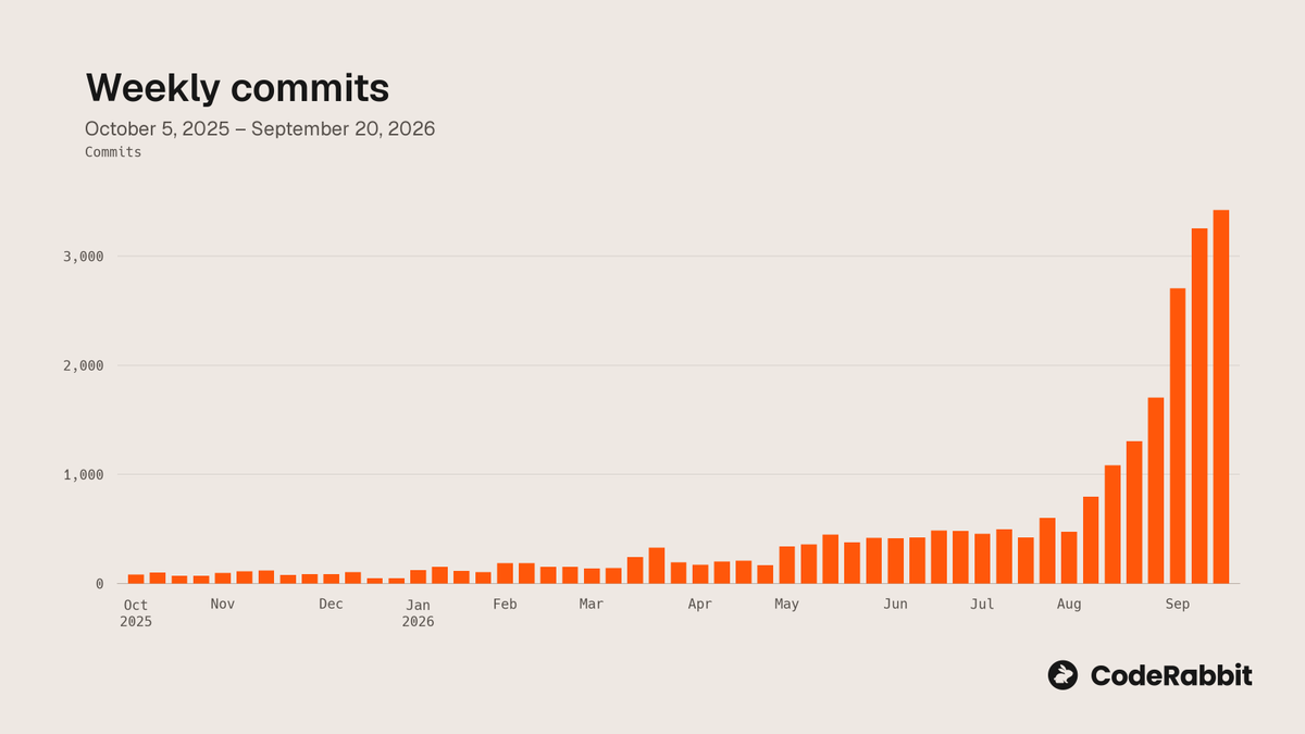 harjotsgill's tweet photo. What is happening inside @coderabbitai's  engineering team feels unprecedented and is hard to explain to anyone on the outside. We have hardly grown as an engineering team, but we are shipping software 5–6x faster than we were six months ago. The world may not have seen productivity gains like this since the Industrial Revolution.

We’ve had to rewire how we ship software as we speedrun through one bottleneck after another: agentic reviews, agentic validation, local resource constraints, collaboration bottlenecks, CI/CD pipelines, release processes, and so on. Every bottleneck we solve exposes the next. Processes that worked just a few months ago are already struggling to keep up.

We are looking for passionate builders who want to help define how the industry ships software at scale. It’s a once-in-a-lifetime opportunity to be part of a team on a parabolic learning curve, encountering and solving problems that most other startups haven’t reached yet.

If that excites you, I would love to hear from you. DMs are open!