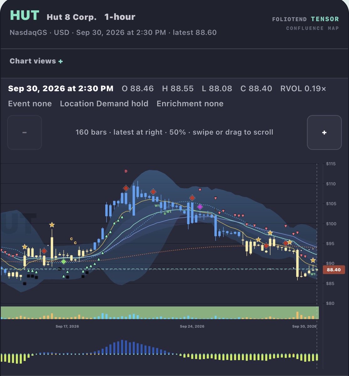 $HUT Looking for Swing signals here 
 [📷](https://pbs.twimg.com/media/HTfJocHXMAApztB.jpg) https://pbs.twimg.com/media/HTfJocHXMAApztB.jpg https://pbs.twimg.co