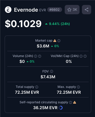 Ripplesinwales's tweet photo. $EVR
3.6m Mkp - cant believe my eyes!
72 million hard cap
3-5 year hold. Put away and forget.
Very very early with this one. 
Kinda feels like 2018 QNT.
{I missed that one !}
DYOR - NFA! https://t.co/ayHvc0OSfQ