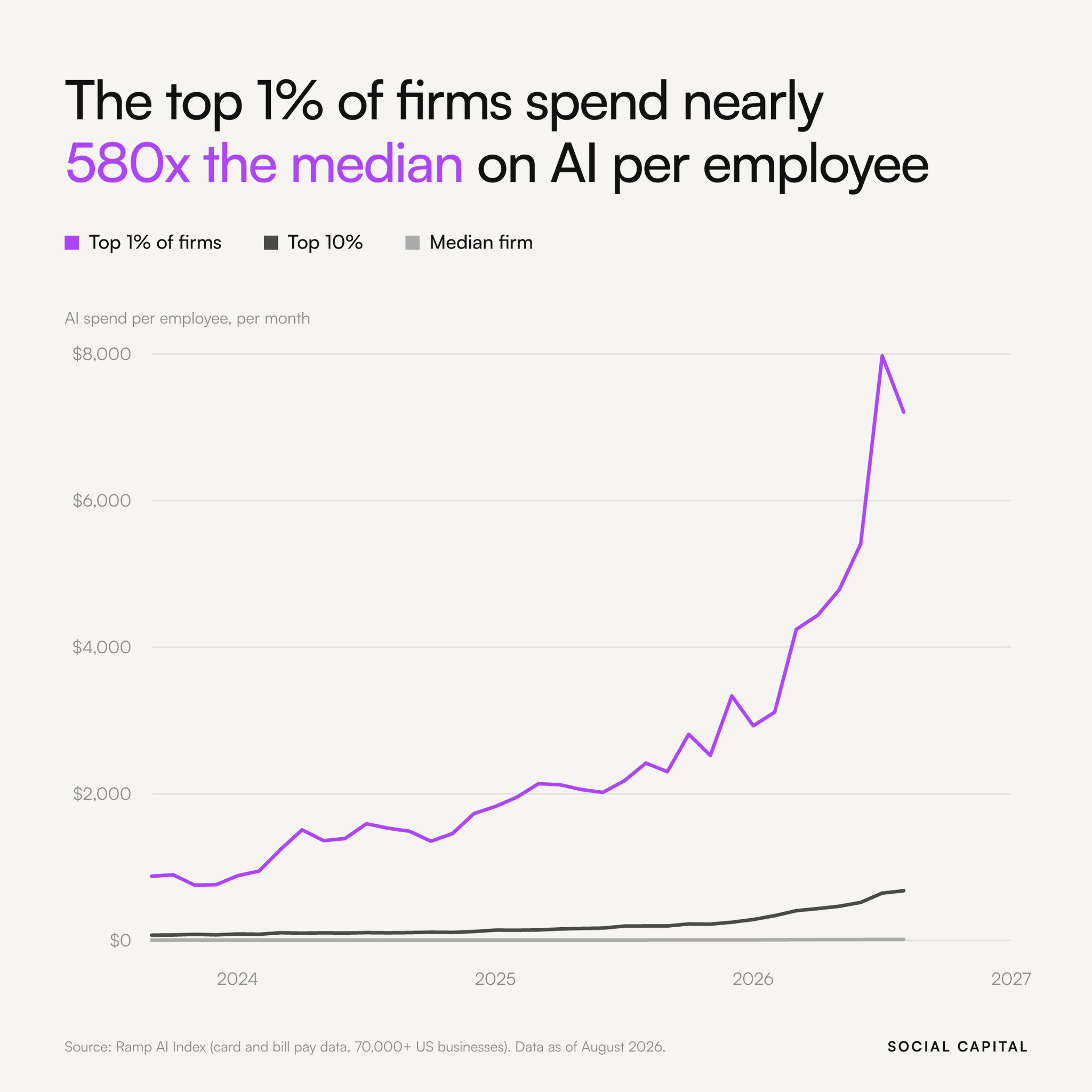 Chart by Social Capital: The top 1% of firms spend nearly 580x the median on AI per employee