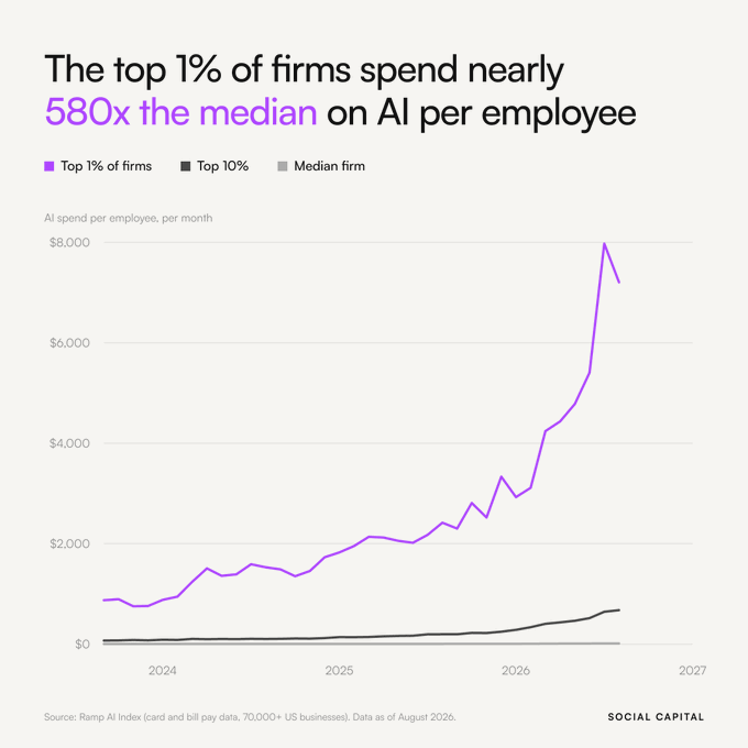 Social Capital line chart: AI spend by firm tier