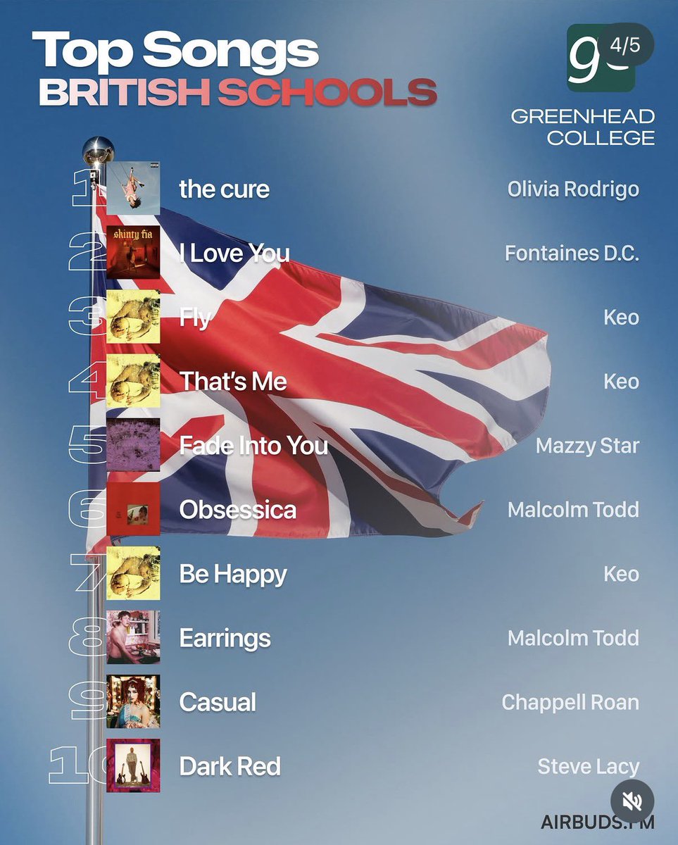 ShinoKokawa's tweet photo. 音楽SNSアプリAirbudsが「🇬🇧の高校世代は今何を聴いてるのか」を幾つかの学校別にランキングしてて面白い。最新流行歌に混ざるジェフ・バックリィやレディへに……ザ・スミス⁈
若手ではフォンテインズ、あと想像以上にKEOが強い。KEOのヘビーリスナーが生息しているGreenland Collegeは進学校らしい。 https://t.co/Chp5Gv2eTg