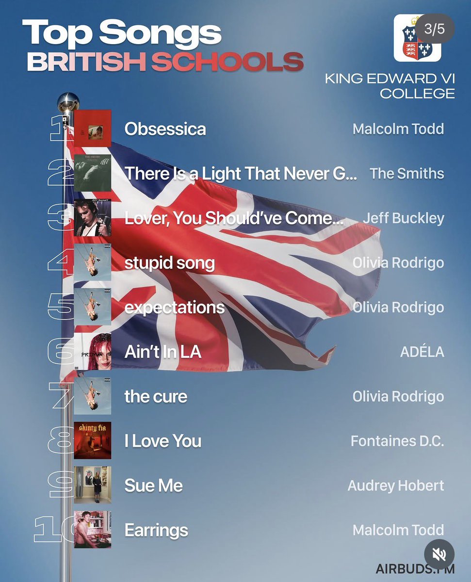 ShinoKokawa's tweet photo. 音楽SNSアプリAirbudsが「🇬🇧の高校世代は今何を聴いてるのか」を幾つかの学校別にランキングしてて面白い。最新流行歌に混ざるジェフ・バックリィやレディへに……ザ・スミス⁈
若手ではフォンテインズ、あと想像以上にKEOが強い。KEOのヘビーリスナーが生息しているGreenland Collegeは進学校らしい。 https://t.co/Chp5Gv2eTg