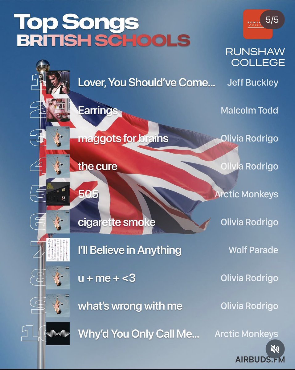 ShinoKokawa's tweet photo. 音楽SNSアプリAirbudsが「🇬🇧の高校世代は今何を聴いてるのか」を幾つかの学校別にランキングしてて面白い。最新流行歌に混ざるジェフ・バックリィやレディへに……ザ・スミス⁈
若手ではフォンテインズ、あと想像以上にKEOが強い。KEOのヘビーリスナーが生息しているGreenland Collegeは進学校らしい。 https://t.co/Chp5Gv2eTg